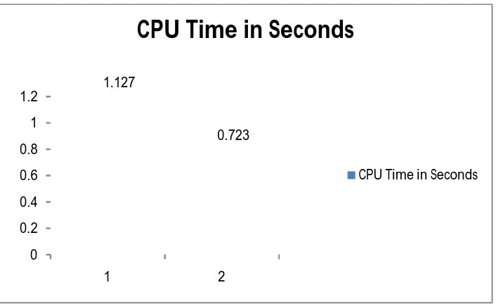 Table 3: Infrastructure used for Measuring and evaluating the performance proposed  Algorithm in above scheme