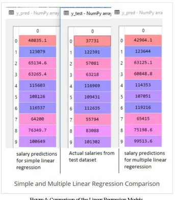 Figure 4: Comparison of the Linear Regression Models 