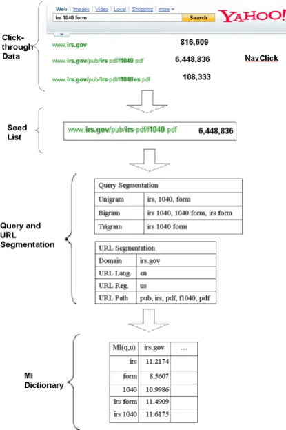 Figure 1: Steps to build a query-url n-gram dic-tionary 