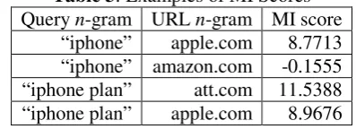 Table 3: Examples of MI Scores 