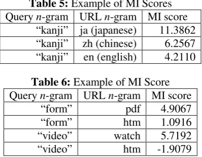 Table 5: Example of MI Scores 