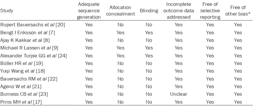Table 2. Risk of bias of included studies