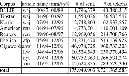 Table 1: Details of training, development, test data(labeled data sets) and unlabeled data used in ourexperiments