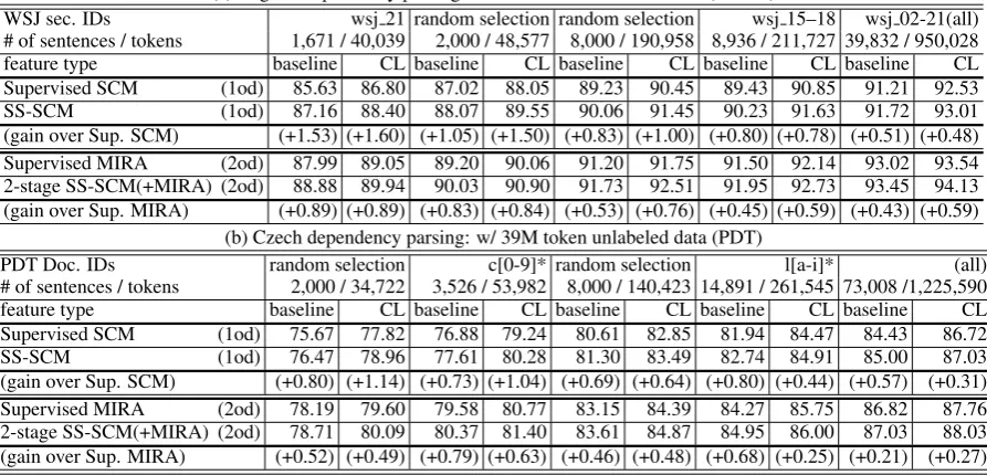 Table 3 also shows the effectiveness of the two-stage approach (described in Section 3.2) that inte-grates the SS-SCM method within a second-orderparser.This suggests that the SS-SCM methodcan be effective in providing features (generativemodels) used within a separate learning algorithm,providing that this algorithm can make use of real-valued features.