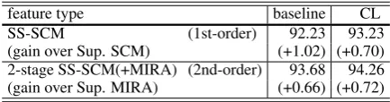 Table 6: Comparisons with the previous top sys-tems:(1od, 2od:1st- and 2nd-order parsingmodel, ULD: unlabeled data).