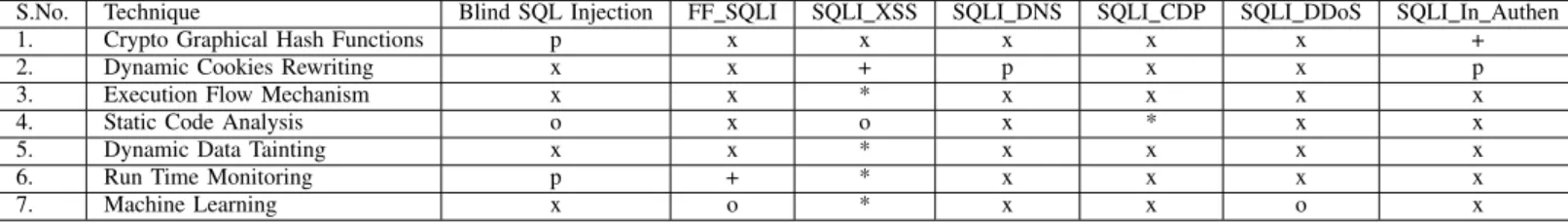 TABLE I: The different techniques for Detection and Prevention of an Attack