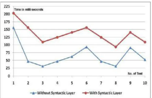 Fig 10. Comparision of response time 