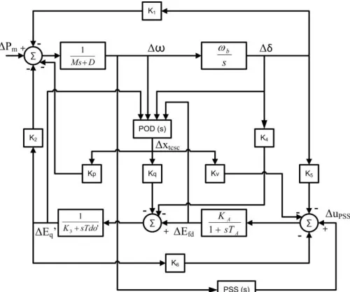Fig. 2.  Linearised model of Phillips-Heffron power system with proposed method 