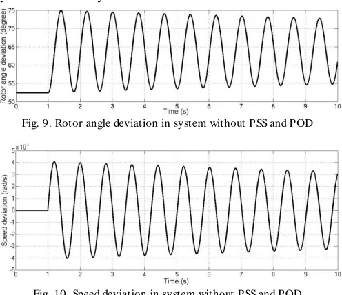 Fig. 10. Speed deviation in system without PSS and POD 