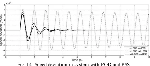Fig. 14. Speed deviation in system with POD and PSS 