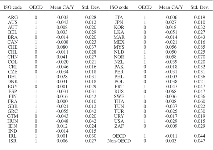 Table 2: Countries in the sample