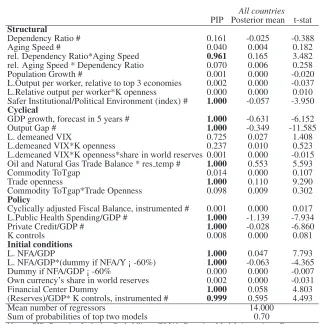 Table 6: Determinants of the current account: Pooled OLS estimator
