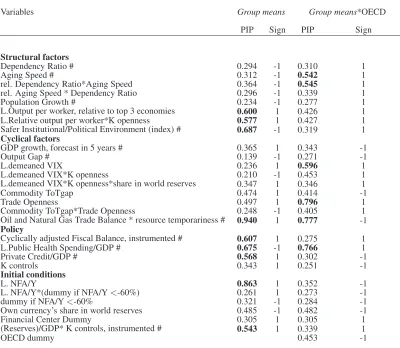 Table 8: Group means when controlling for unobserved country heterogeneity