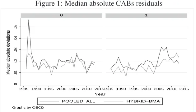 Figure 1: Median absolute CABs residuals