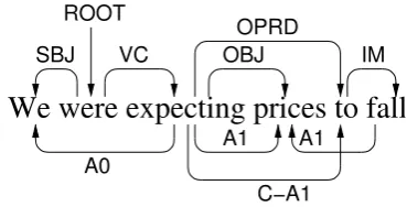 Figure 1:Example of a bistratal dependencygraph.