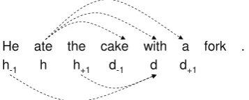 Figure 4: Word pairs and triple for feature repre-sentation
