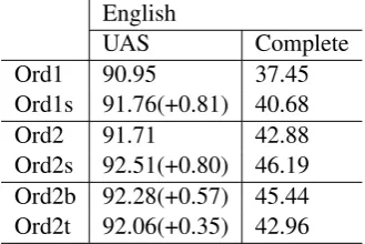 Table 1: Dependency parsing results for English