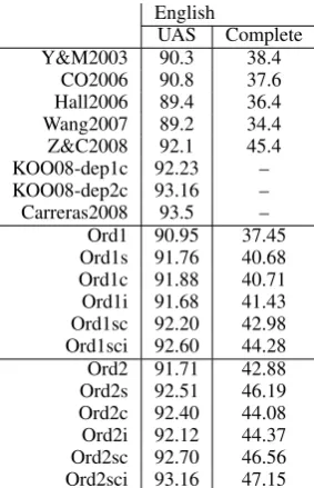 Table 2: Dependency parsing results for English,for our parsers and previous work
