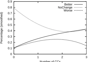 Figure 9: Improvement relative to number ofconjunctions for English