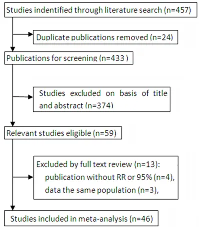 Figure 1. Flow chat of the study screening process in this meta-analysis.
