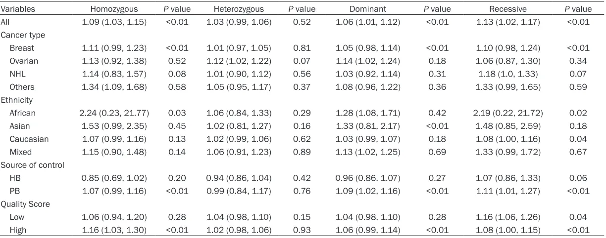 Table 2. The association between PTEN IVS4 polymorphism and cancer risk