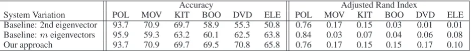 Table 1: Results in terms of accuracy and Adjusted Rand Index for the six datasets.