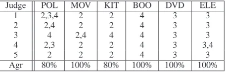 Table 2: Human agreement rate.