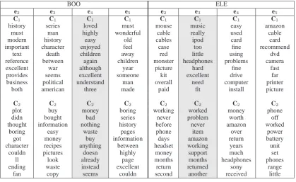 Table 4: Top ten features induced for each dimension for the POL and MOV domains. The shaded columnscorrespond to the dimensions selected by the human judges