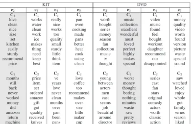 Table 6: Top ten features induced for each dimension for the KIT and DVD domains. The shaded columnscorrespond to the dimensions selected by the human judges