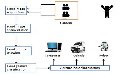 Figure 2.3 : Process of hand gesture recognition. 