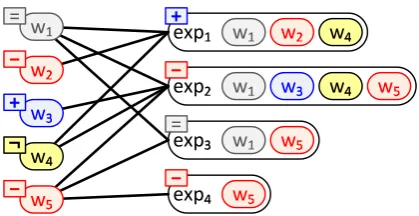 Figure 1: The relations among words and expres-sions. + indicates positive, - indicates negative, =indicates neutral, and ¬ indicates a negator.