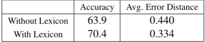 Table 2: Effect of a polarity lexicon on expression-level classiﬁcation using CRFs