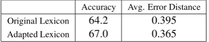 Table 4: Effect of an adapted polarity lexicon onexpression-level classiﬁcation using CRFs