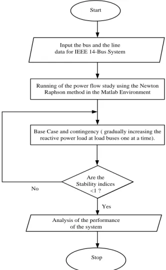 Figure 5: Steps for calculating the voltage stability indices 
