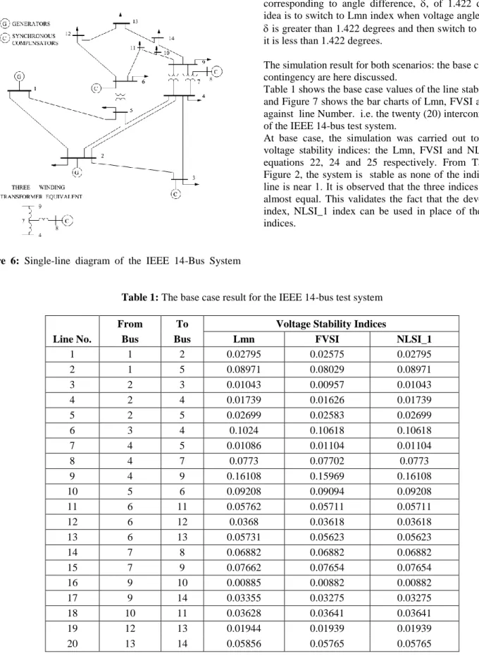 Figure 6 shows the single-line diagram of the system. The bus  and  line  data  used  for  the  power  flow  analysis  are  as  presented