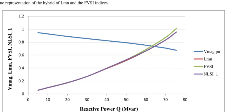 Figure 9: The graph of load variation on Bus 14 