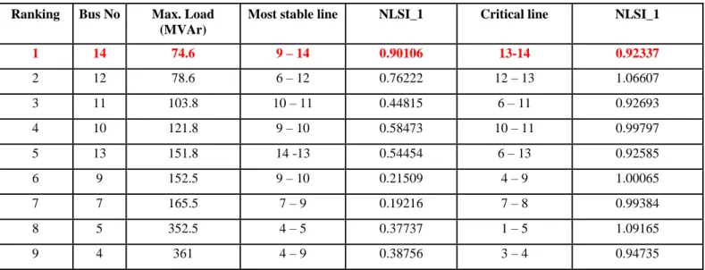 Table 3: IEEE 14-Bus system load bus most stable and critical line 