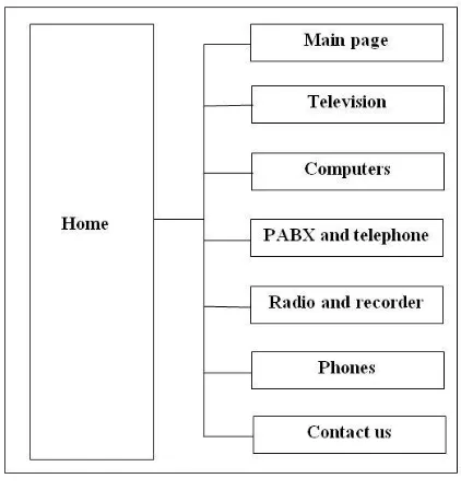 Figure (2) company structure 