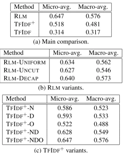 Table 1: Average accuracy of the top-1 predictionfor various techniques. Micro-average computedputed over 2,810 unique restaurants inover 11,217 reviews in Rt e s t ; macro-average com- Rt e s t .