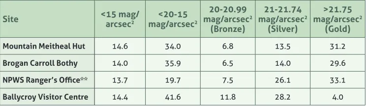 Table 2: Light frequency data from the four light meter sites in percentages. ** represents data only present from the 15th-28th of February 2015.