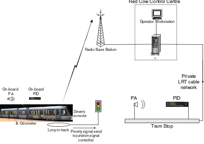 Figure 4.  Luas passenger information and vehicle location systems 