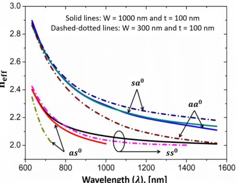 Fig. 3. Dispersions of different plasmonic modes with the operating  wavelength (