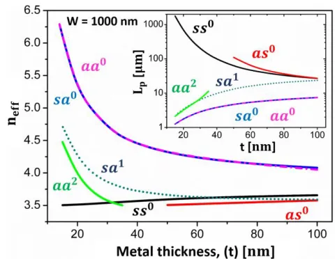Fig. 7. Plasmonic modal characteristics with metal nanowire thickness (t) for a fixed width, W = 1000 nm