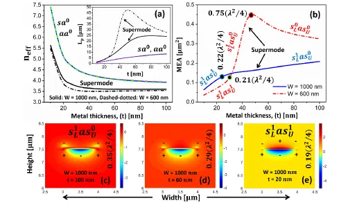 Fig. 8. SPP modal characteristics its evolutions with metal thickness (t) for a metal nanowire with a small index-difference (