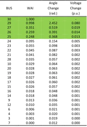 Figure 1 and Figure 2 illustrates weak area cluster highlighted  on  the  bus  system  configuration  of  IEEE  30  bus  system  for  both  methods