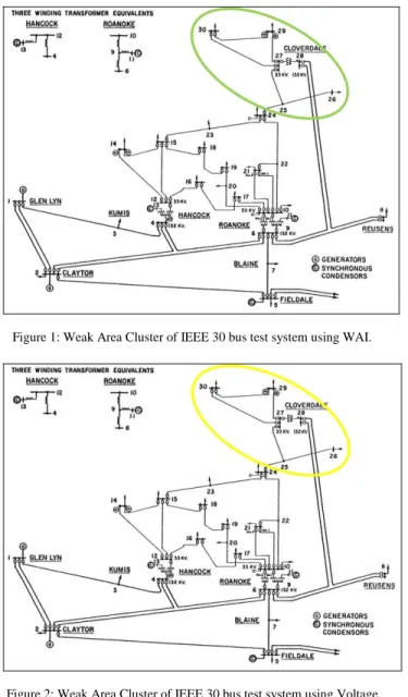 Figure 2: Weak Area Cluster of IEEE 30 bus test system using Voltage  Stability Variation Method