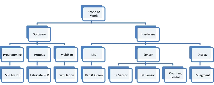 Figure 1.1: Scope of Work 