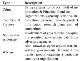 Table 1: Categories of Cybersecurity Threats [2]