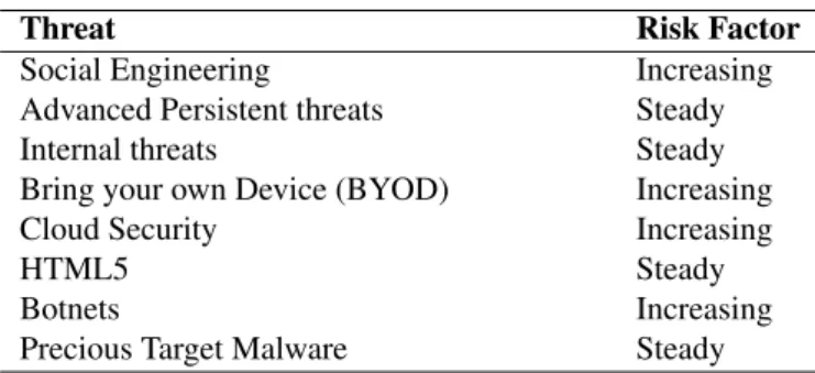 Table 2: Top Cyber Security Threats