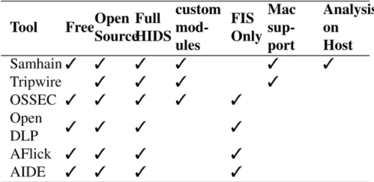 Table 3: HIDS Tools
